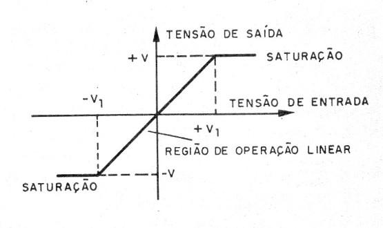   Figura 11 – Característica do operacional
