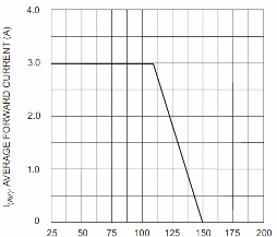      Figura 10 – Depois dos 100º C a capacidade de condução do diodo no sentido direto que é de 2 A diminui rapidamente

