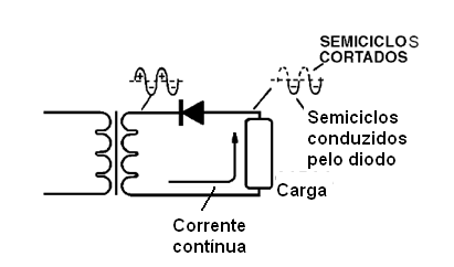Figura 2 – Deixando passar os semiciclos negativos
