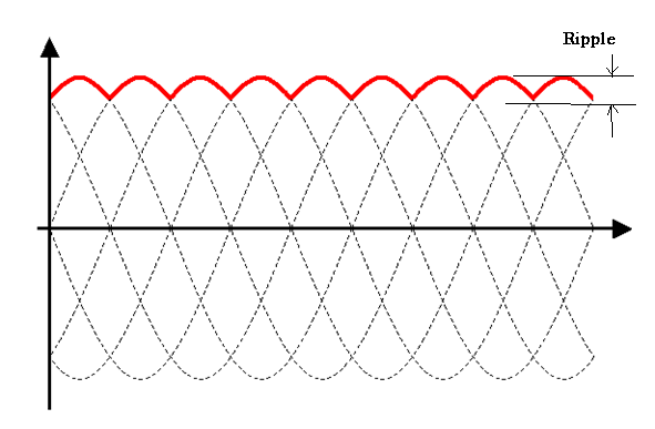 Figura 10 – Corrente de entrada e ripple do retificador trifásico
