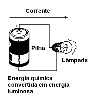 Figura 1 – Exemplo de conversão de energia
