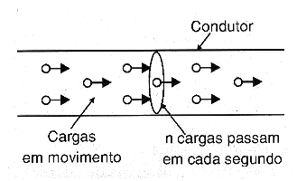 Figura 2 – Quantidade de cargas que passam por um setor = corrente
Figura 2 – Quantidade de cargas que passam por um setor = corrente