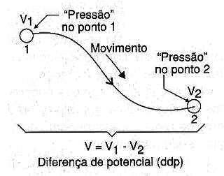 Figura 3 – Diferença de potencial ou ddp
Figura 3 – Diferença de potencial ou ddp