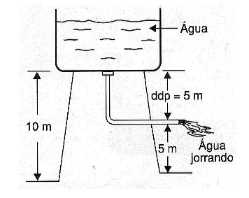 Figura 4 – Analogia hidráulica
Figura 4 – Analogia hidráulica