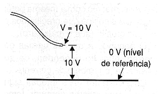 Figura 5 – Expressão o potencial a partir de um nível de referência
Figura 5 – Expressão o potencial a partir de um nível de referência