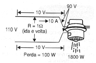 Figura 8 – Perdas na alimentação de um chuveiro com 110 V
