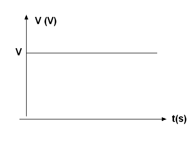 Figura 10 – Uma corrente continua não varia com o tempo. A tensão no circuito se mantém constante
Figura 10 – Uma corrente continua não varia com o tempo. A tensão no circuito se mantém constante