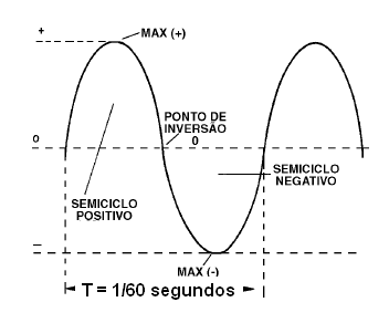 Figura 12 – A corrente alternada de 60 Hz tem um período de 1/60 segundo
Figura 12 – A corrente alternada de 60 Hz tem um período de 1/60 segundo