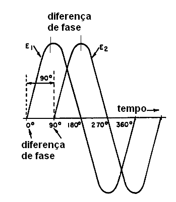 Figura 15 – Defasagem entre duas correntes
