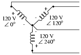Figura 19 – Um alternador trifásico
Figura 19 – Um alternador trifásico