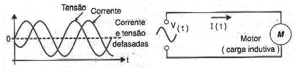 Figura 21 – Numa carga indutiva, corrente e tensão estão defasadas
