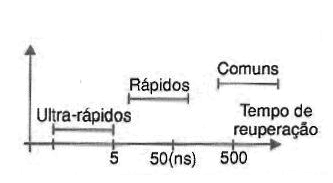 Figura 31 – Classificação dos diodos quanto ao tempo de recuperação
