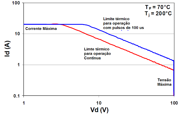 Figura 16 – Gráfico SOA para o 2N3055
Figura 16 – Gráfico SOA para o 2N3055