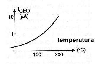 Figura 19 – As correntes de fuga dos componentes dependem da temperatura
Figura 19 – As correntes de fuga dos componentes dependem da temperatura