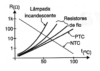 Figura 20 – Componentes com coeficientes positivos de temperatura
Figura 20 – Componentes com coeficientes positivos de temperatura