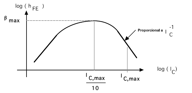Figura 25 – Perda de ganho com a corrente de coletor
