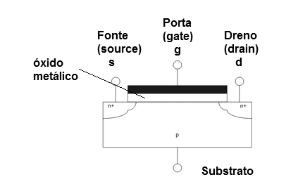 Figura 1- Estrutura do MOSFET
Figura 1- Estrutura do MOSFET