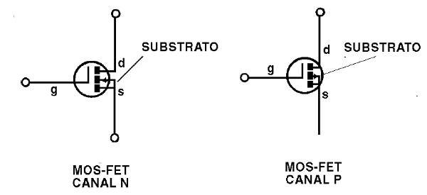 Figura 2 – Símbolos para os MOSFETs de canal N e P.
Figura 2 – Símbolos para os MOSFETs de canal N e P.
