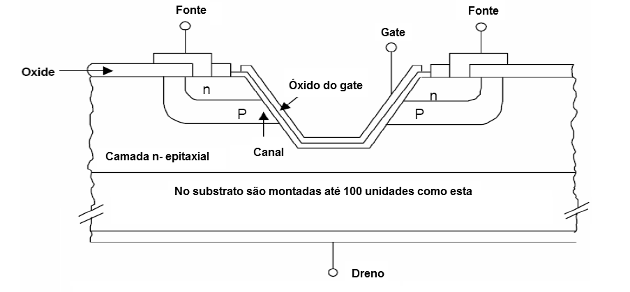 Figura 8 – O MOSFET vertical
Figura 8 – O MOSFET vertical