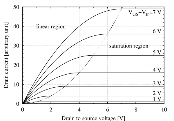 Figura 11 – Família de curvas de um MOSFET
