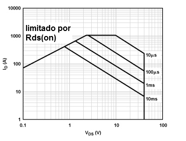 Figura 18 – Característica SOA para um MOSFET de potência
Figura 18 – Característica SOA para um MOSFET de potência