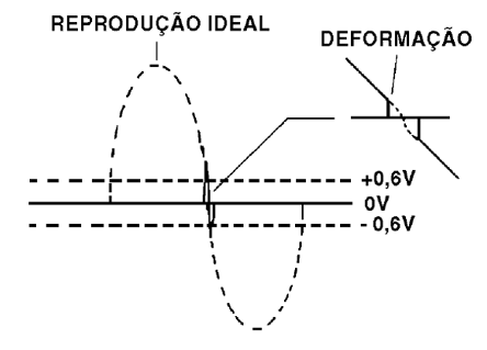 Figura 22 – A distorção por “crossover” (cruzamento)
Figura 22 – A distorção por “crossover” (cruzamento)