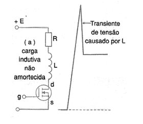 Figura 26 – Transiente de comutação de carga indutiva
Figura 26 – Transiente de comutação de carga indutiva