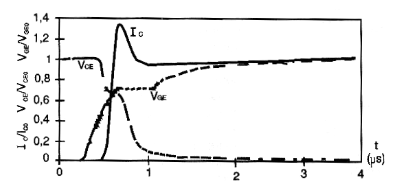 Figura 9 – Comportamento do IGBT na comutação
