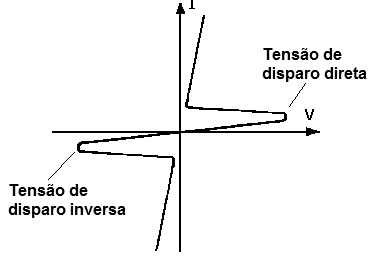 Figura 7 – Característica do SBS
Figura 7 – Característica do SBS