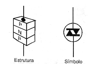 Figura 11 – Estrutura e símbolo do diac
Figura 11 – Estrutura e símbolo do diac