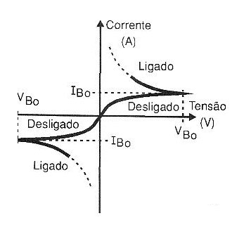 Figura 12 – Característica do diac
Figura 12 – Característica do diac