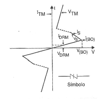 Figura 27 – Curva característica e símbolo do SIDAC
