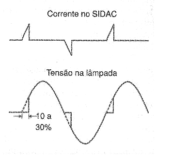 Figura 30 – Aplicação do SIDAC cortando o ponto de condução da tensão de rede para lâmpadas incandescentes
Figura 30 – Aplicação do SIDAC cortando o ponto de condução da tensão de rede para lâmpadas incandescentes