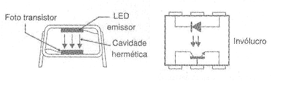 Figura 37 – O acoplador óptico
Figura 37 – O acoplador óptico