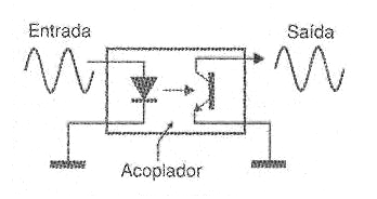Figura 38 – O acoplador óptico
Figura 38 – O acoplador óptico