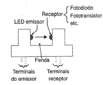Figura 41 – A chave óptica
Figura 41 – A chave óptica