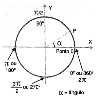  Figura 5 – As medidas do círculo trigonométrico
