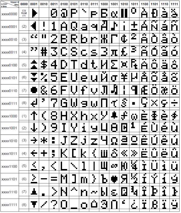  Figura 6. Caracteres LCD ASCII
