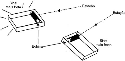 A intensidade do sinal depende da posição da bobina em relação à estação