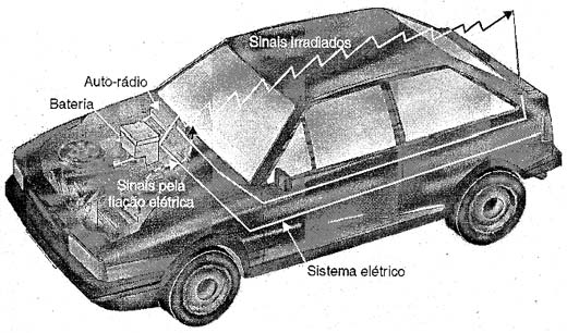 Os ruídos do sistema elétrico do carro podem se propagar pelos fios ou pelo ar. Os ruídos do sistema elétrico do carro podem se propagar pelos fios ou pelo ar.