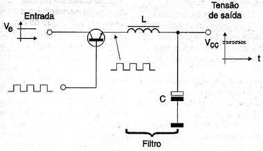 Um filtro LC leva a saída a apresentar uma tensão contínua pura. Um filtro LC leva a saída a apresentar uma tensão contínua pura.