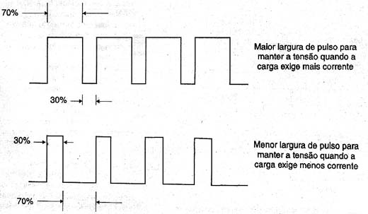 Alterando-se a largura do pulso (PWM) controla-se a tensão na carga. Alterando-se a largura do pulso (PWM) controla-se a tensão na carga.