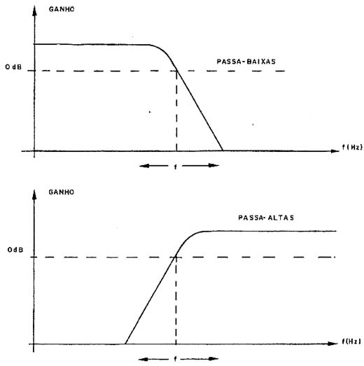 A frequência (f) pode ser ajustada entre 20 Hz e 20 kHz. 