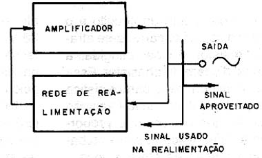 Estrutura de um oscilador com elemento ativo (amplificador). 