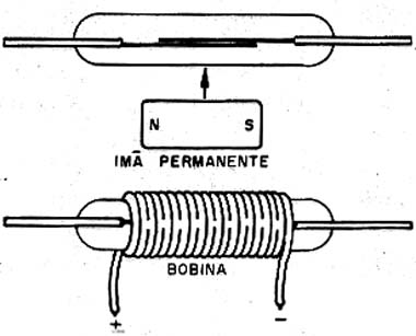 Modalidades básicas de acionamento de um reed switch. 