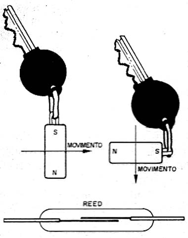 Modos de desativar alarmes com reed switches (alarmer para automóveis). 