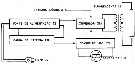 Diagrama de blocos do aparelho. 