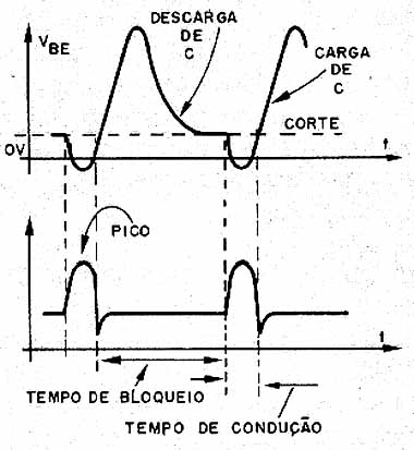 Formas de onda do oscilador de bloqueio. 