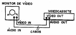 Ligação de um monitor de vídeo a um videocassete. 