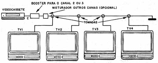 Sistema para distribuir os sinais entre diversos televisores. 